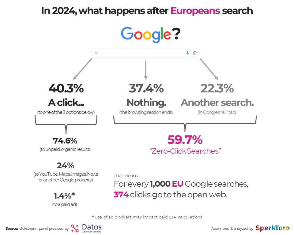 Klickfördelning på Google 2024